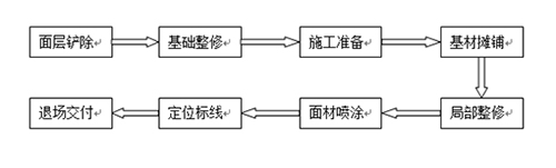 塑胶跑道改在流程