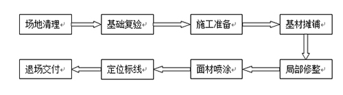 透气型塑胶跑道施工流程