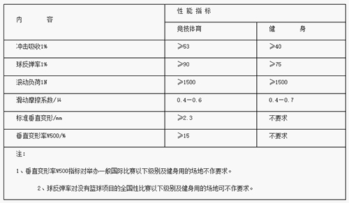 木地板场地性能指标