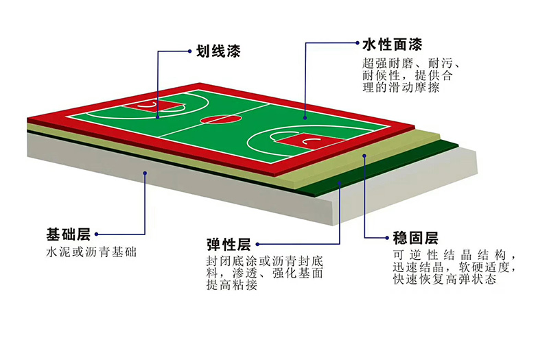 塑胶篮球场结构图